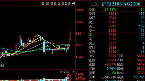 Dozen explode of wall street " the United States comes loose door " stare at again on silver futures, say to 40 times rise space