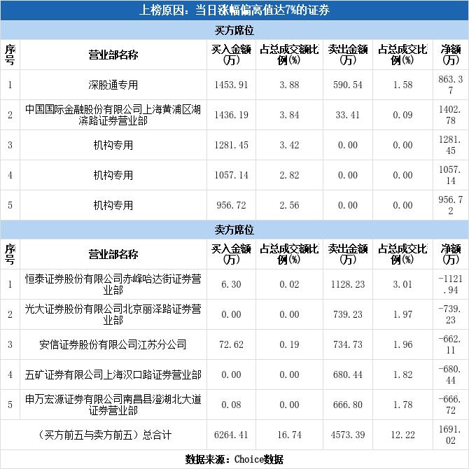 多主力现身龙虎榜，兴业矿业涨停（02-01）