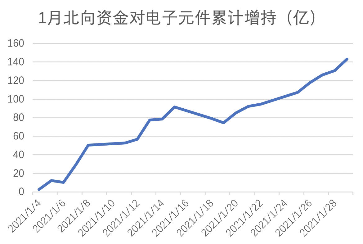 节前A股买点啥？北向资金一月份“作业”来了，传媒、科技最受青睐