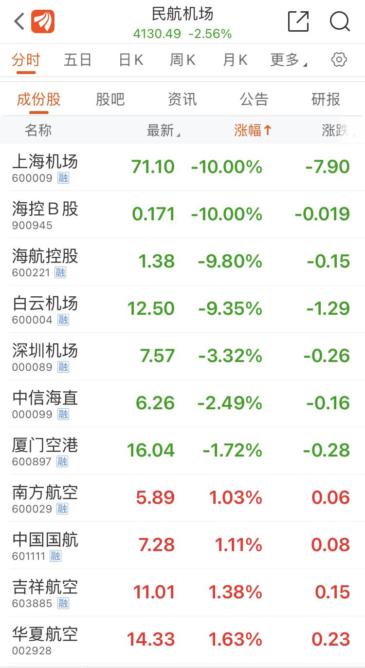千亿机场股跌停背后：春运机票低到尘埃里，5成旅客取消返乡