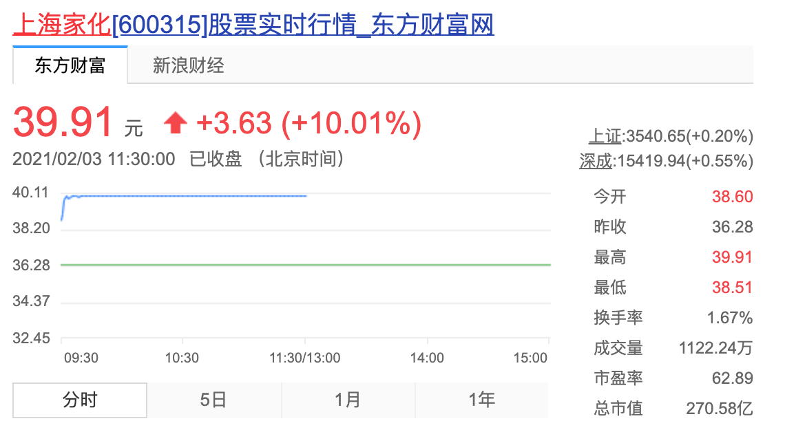 先闪崩再涨停，日化龙头上海家化的24小时经历了什么？