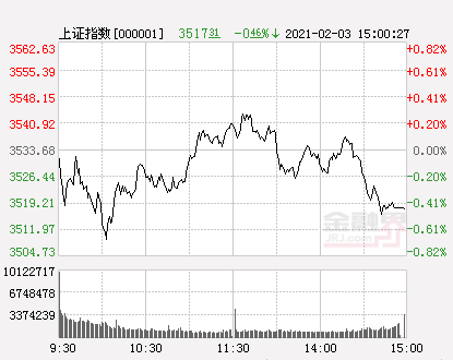 收评：沪指跌0.46%创业板指跌0.15%，农牧饲渔板块大涨，近端次新股尾盘再度爆发