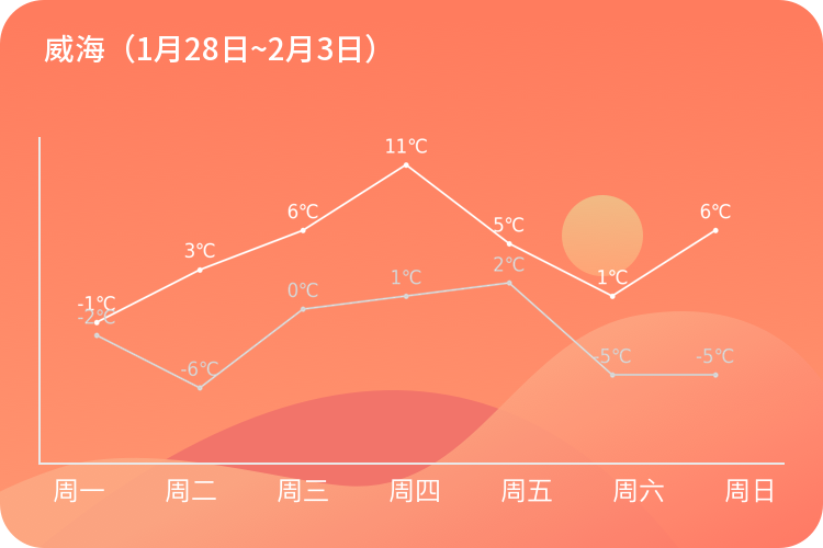 一周天气小报来咯