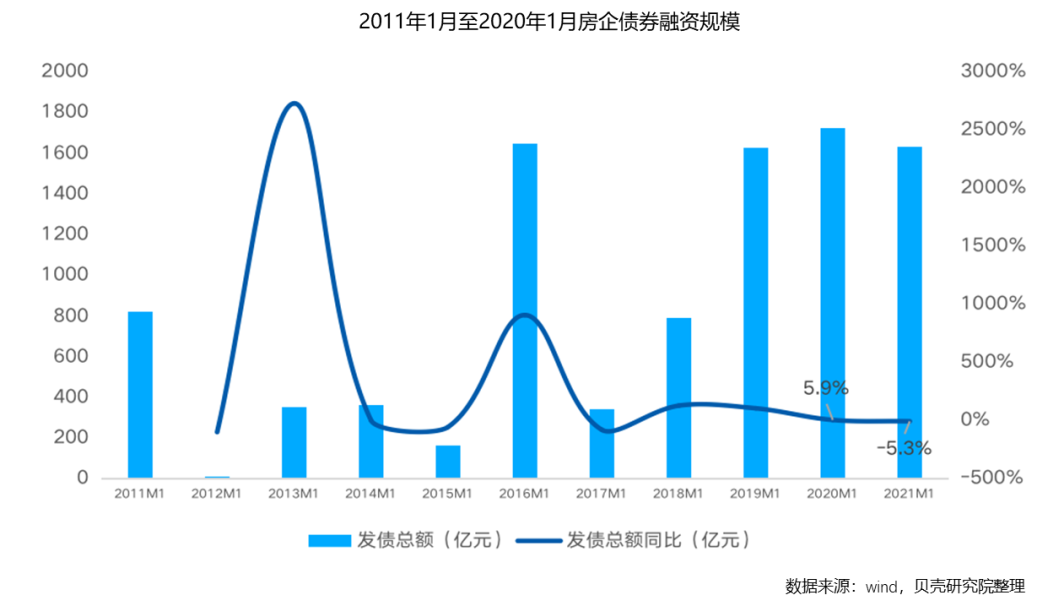 1月楼市盘点 | 开年首月房企发债额缩水5.3%，到期违约传至头部企业