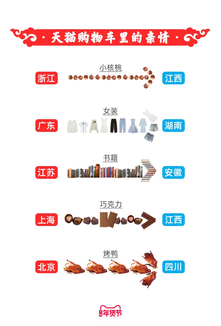 天猫购物车里的亲情：小年“给父母的礼物”搜索量是平时的4倍