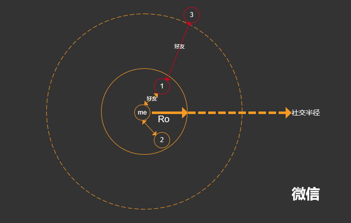 从张小龙对微信的思考，再看社交