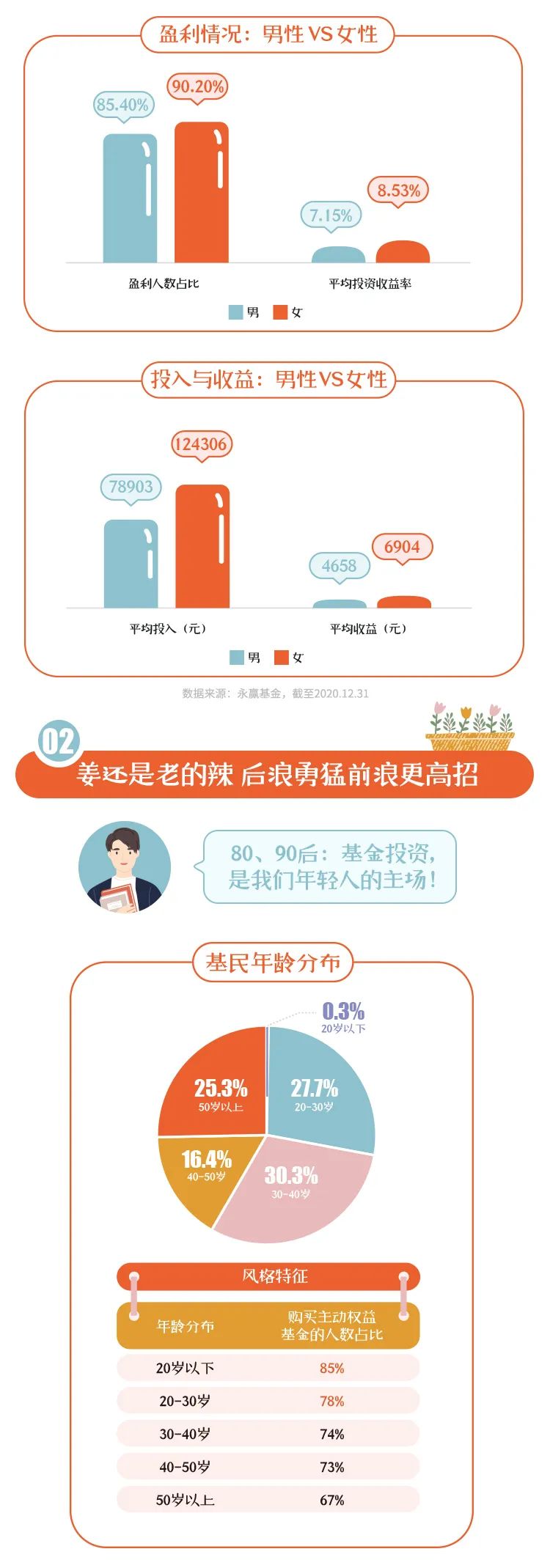 大数据揭秘，会赚钱的基民都有哪些特质？