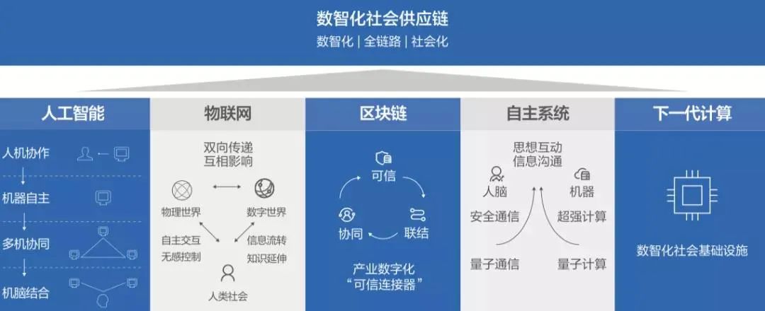 京东发布《未来科技趋势白皮书》