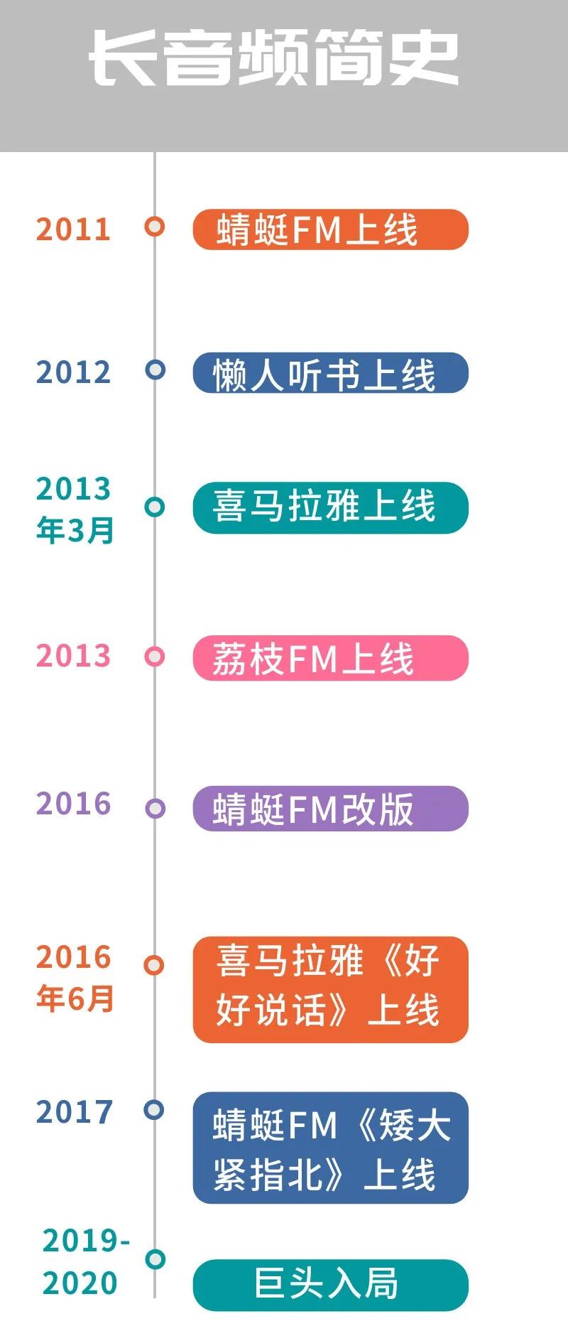 长音频2.0：打破单点付费困境，重构音频付费时代