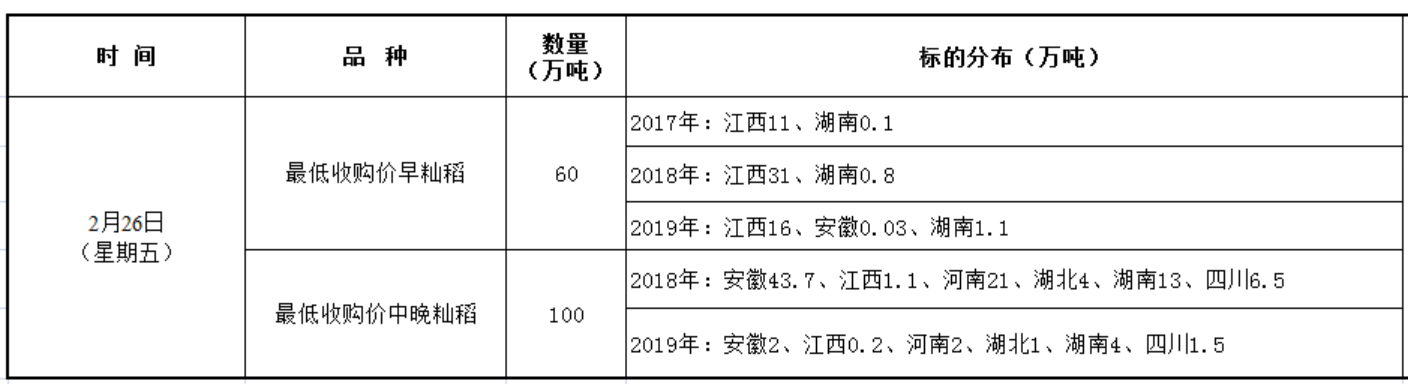 春节后小麦水稻拍卖又来了