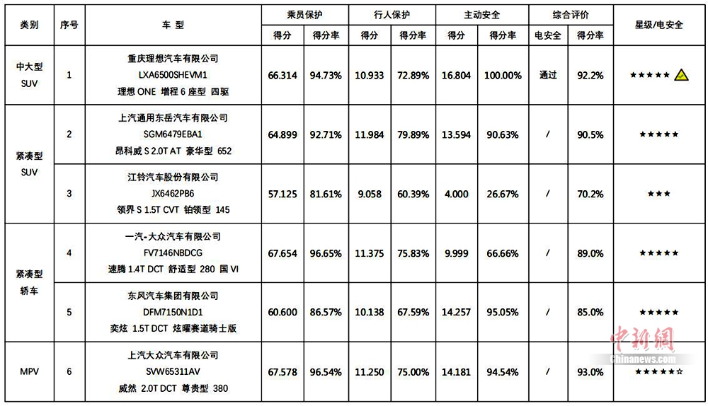 2021年C-NCAP第一次发布：上汽大众威然超5星 江铃福特领界仅3星