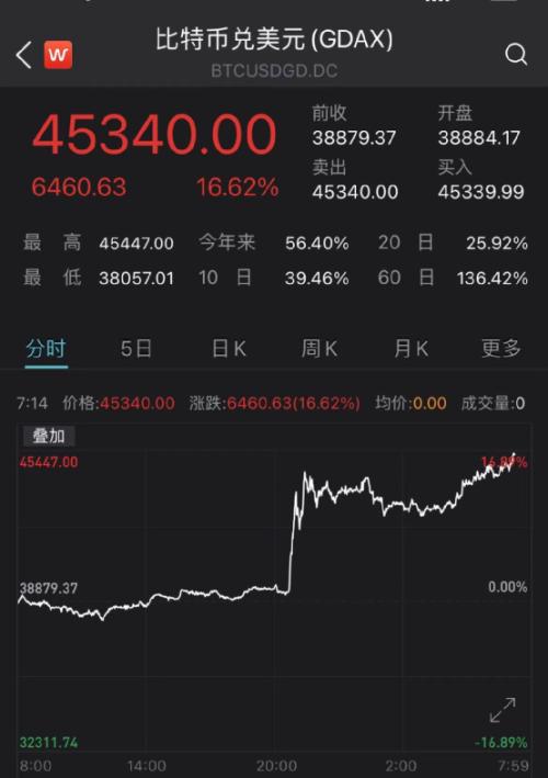 血洗空頭！馬斯克一句話比特幣漲瘋了！10萬人65億爆倉