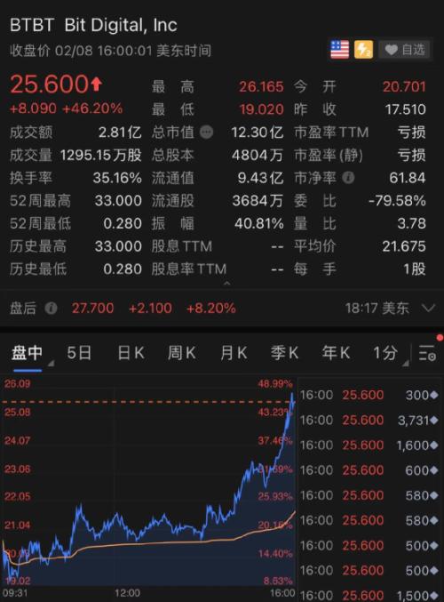 血洗空頭！馬斯克一句話比特幣漲瘋了！10萬人65億爆倉