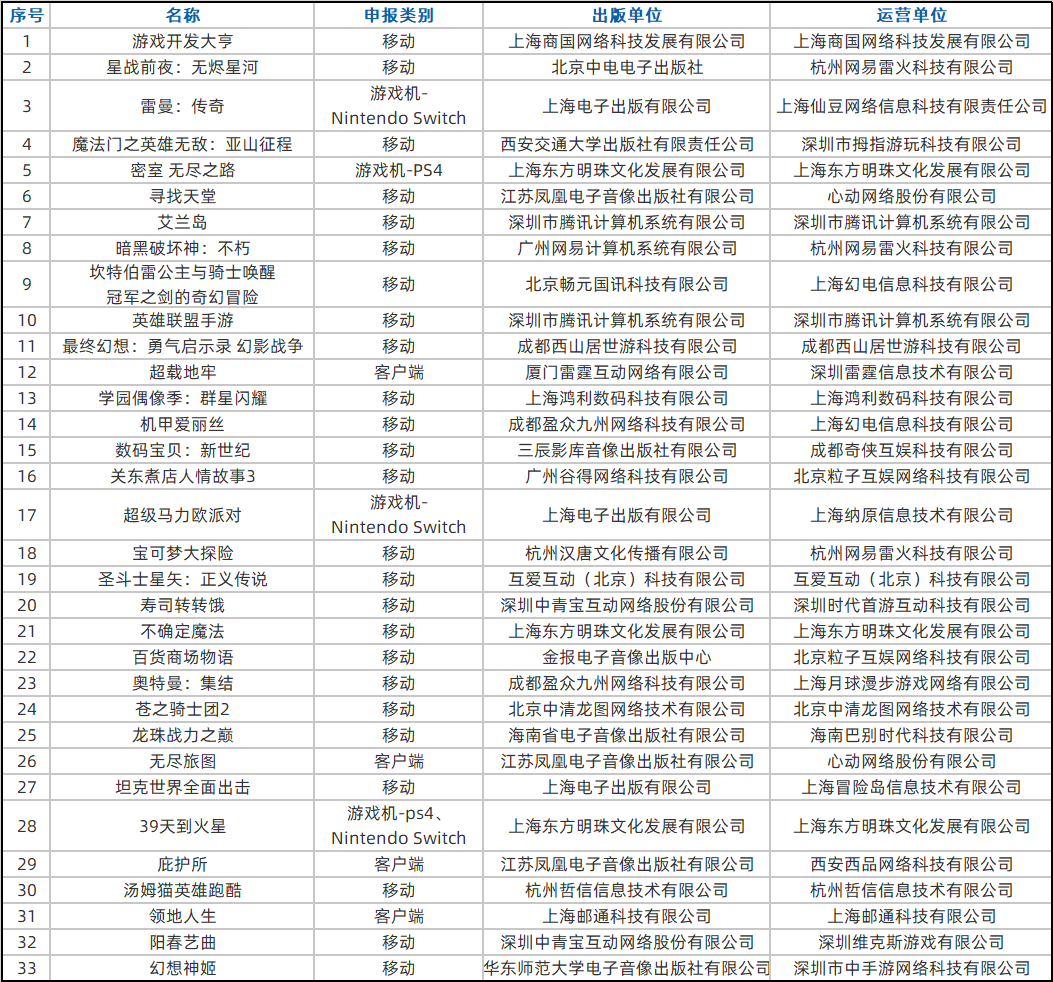 开年最重磅一批版号：暗黑手游、LOL手游等多款大IP产品在列