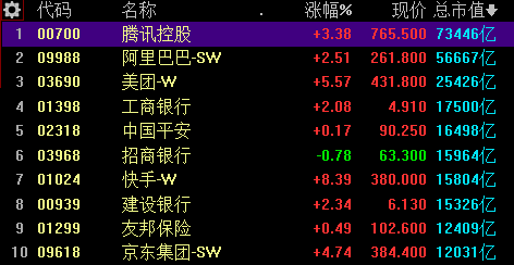 快手总市值一举超越建设银行，跻身港股第七大公司