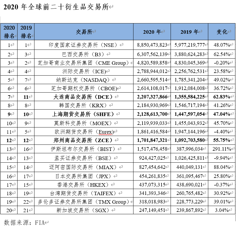 期货市场成交量创历史新高，经纪业务收入增长近五成