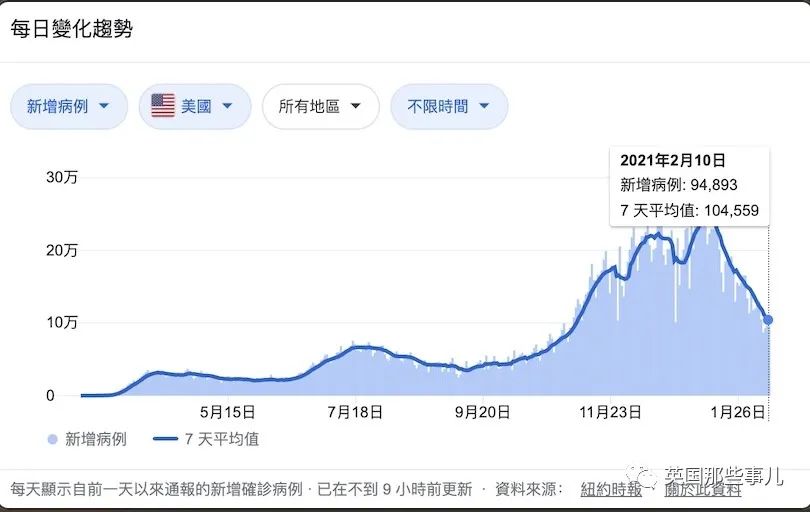 英国变异病毒在美国疯狂传播每10天翻倍一次！然而……