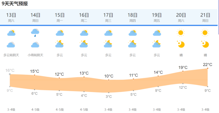 今朝天气真不错！太阳公公慢慢上岗，最高温度或达16℃