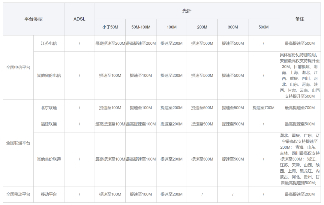 过年在家临时提高宽带速度！这些方案方便又省钱