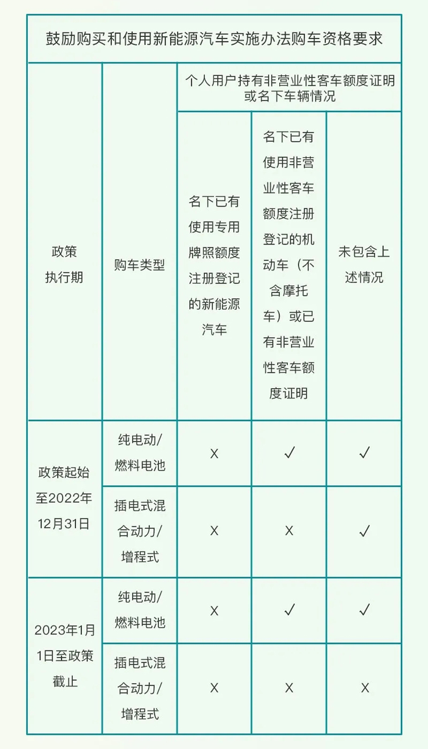 图片[2]_2023年1月1日起 上海市购买插电式混合动力车不再送绿牌_5a汽车网