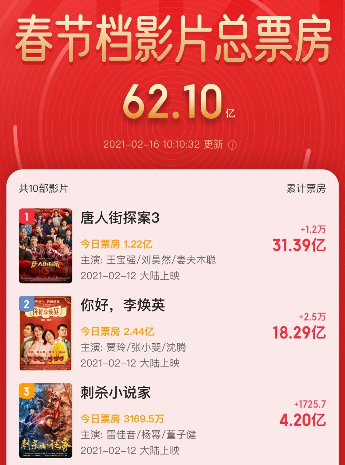 17亿|《你好，李焕英》总票房破17亿 贾玲成中国影史票房女导演