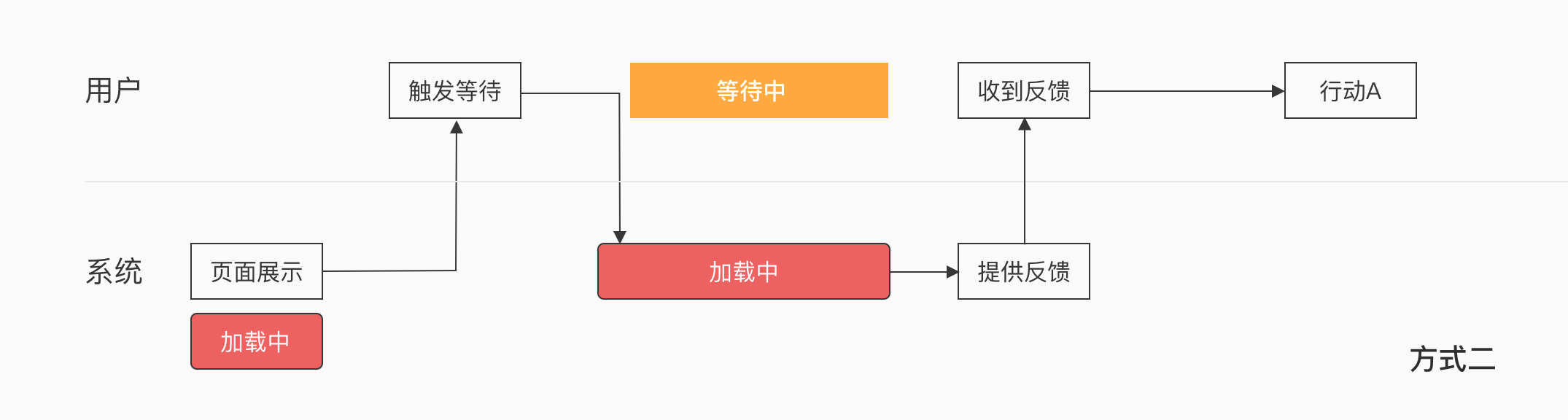 关于“等待”的交互设计