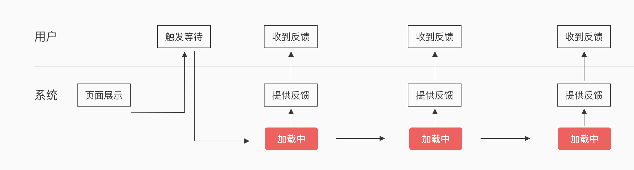 关于“等待”的交互设计