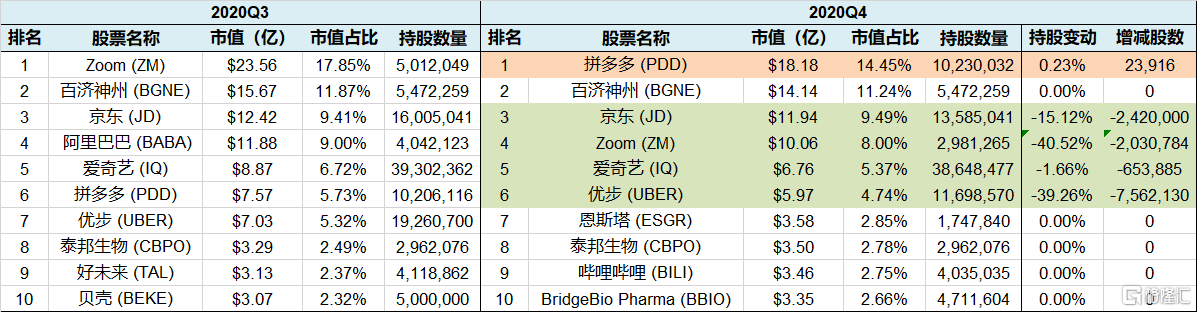 清仓新能源，加仓拼多多？高瓴与景林四季度都有哪些操作？