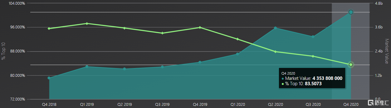 清仓新能源，加仓拼多多？高瓴与景林四季度都有哪些操作？