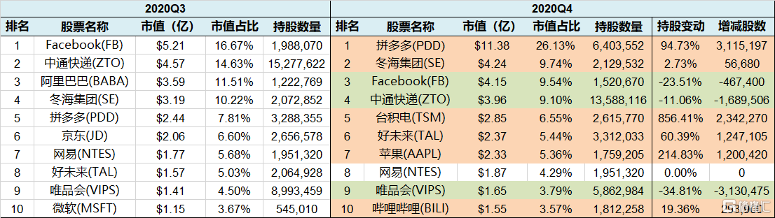 清仓新能源，加仓拼多多？高瓴与景林四季度都有哪些操作？