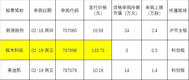 中一签或暴赚10万！牛年第一只“大肉签”来了，“智能投影一哥”新股必打