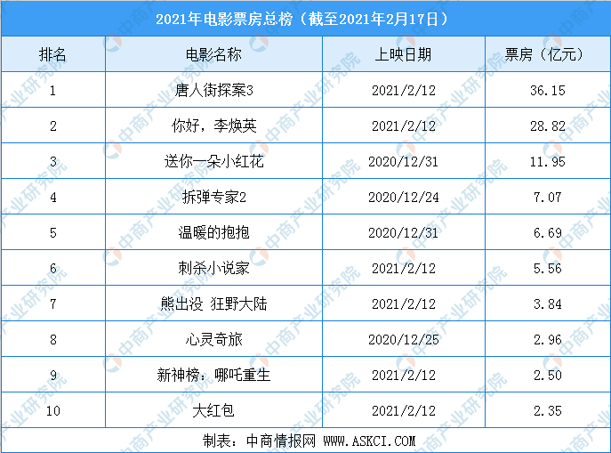 2021年全国电影票房排行榜（TOP10）