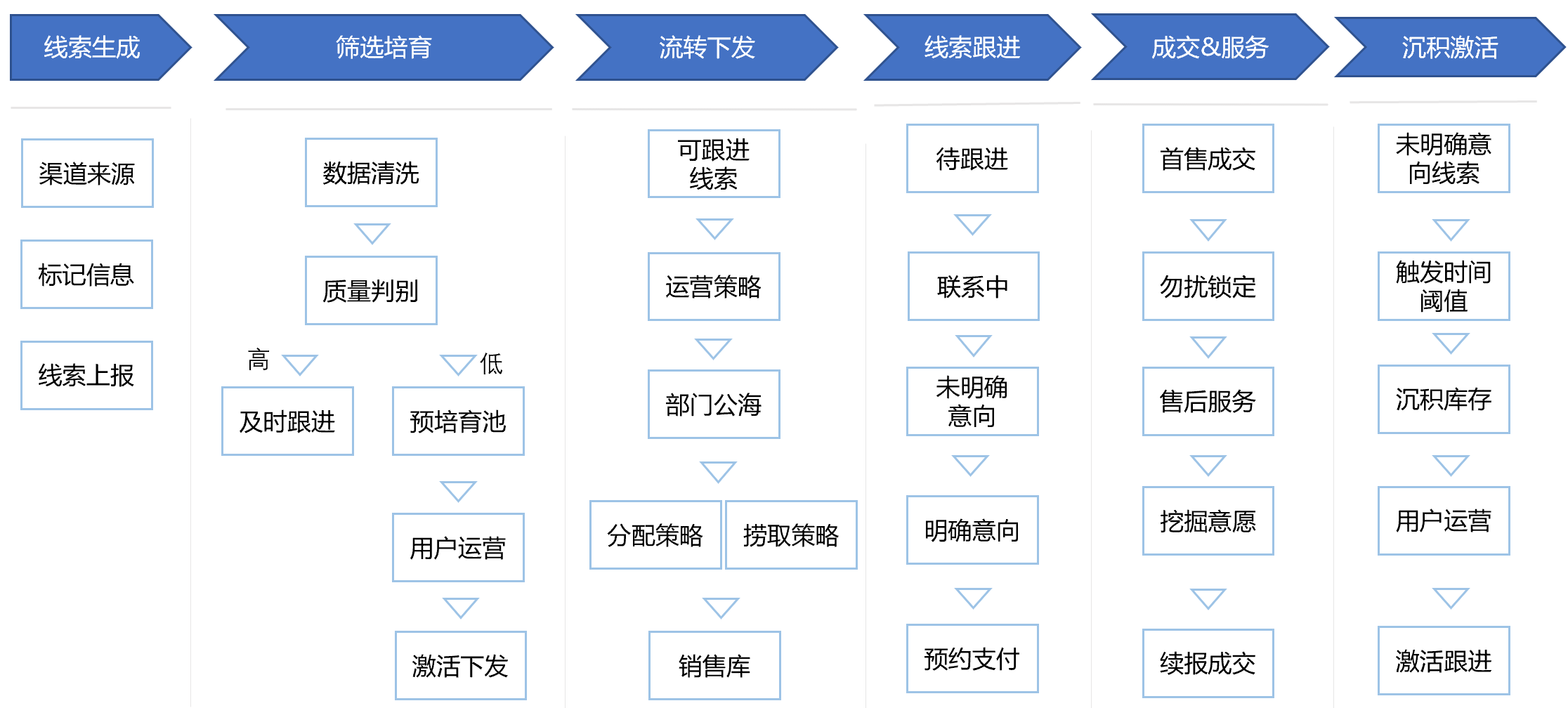 在线教育大数据营销平台实战（四）：CRM线索生命周期及用户画像构建