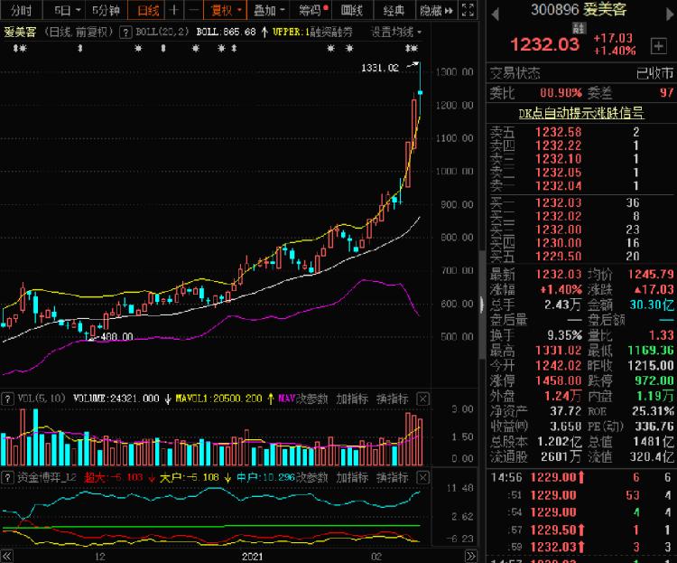 被深交所盯上了？没事，爱美客继续涨涨涨，已成A股第二高价股