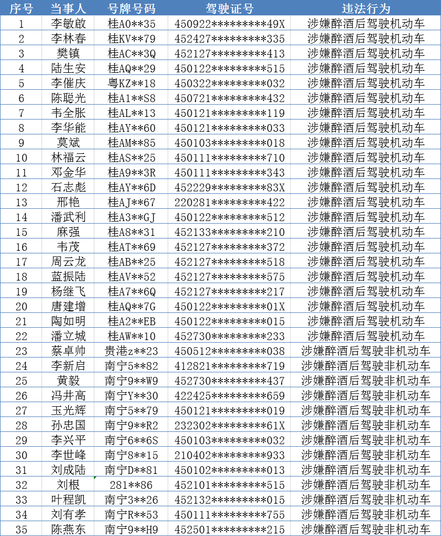 2021年百色首批酒驾醉驾名单曝光 还有其他是地区的 2021,2021年,百色,首批,酒驾