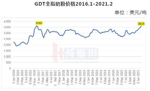 新西兰GDT拍卖价格7连涨 春节后国内奶价难回落