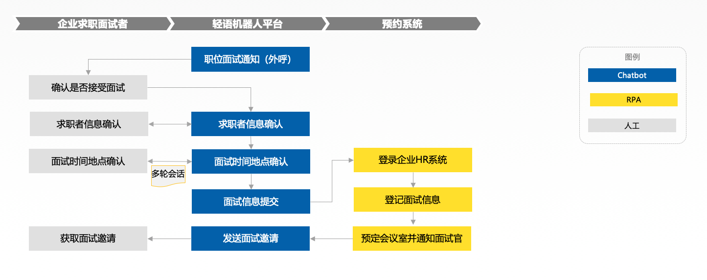 Chatbot+RPA是企业数字化与智能化发展的关键