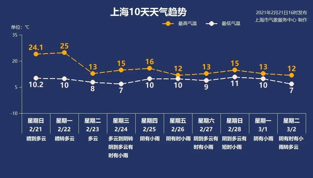 天气又乱来！上海今天最高气温25℃，明天最低气温8℃