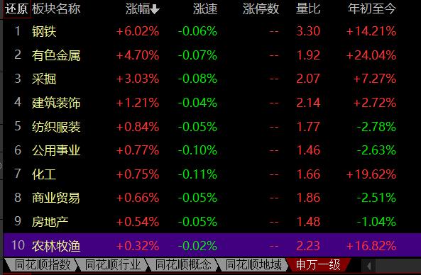 中央一号文件重点任务！农林牧渔板块收涨 这只种植业个股涨近20%