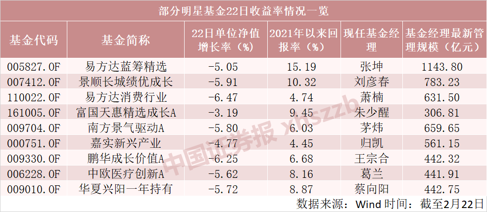 基金跌上热搜！多只明星产品昨日跌超5%，这些基金“逃过一劫”