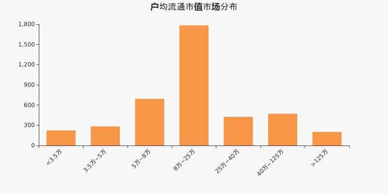 北大医药股东户数减少109户，户均持股8.7万元