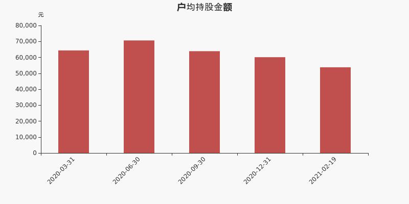 易明医药股东户数下降3.00%，户均持股5.38万元