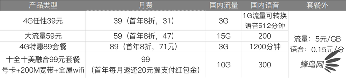 移动联通电信4G、5G套餐选什么最省钱,对比详情介绍