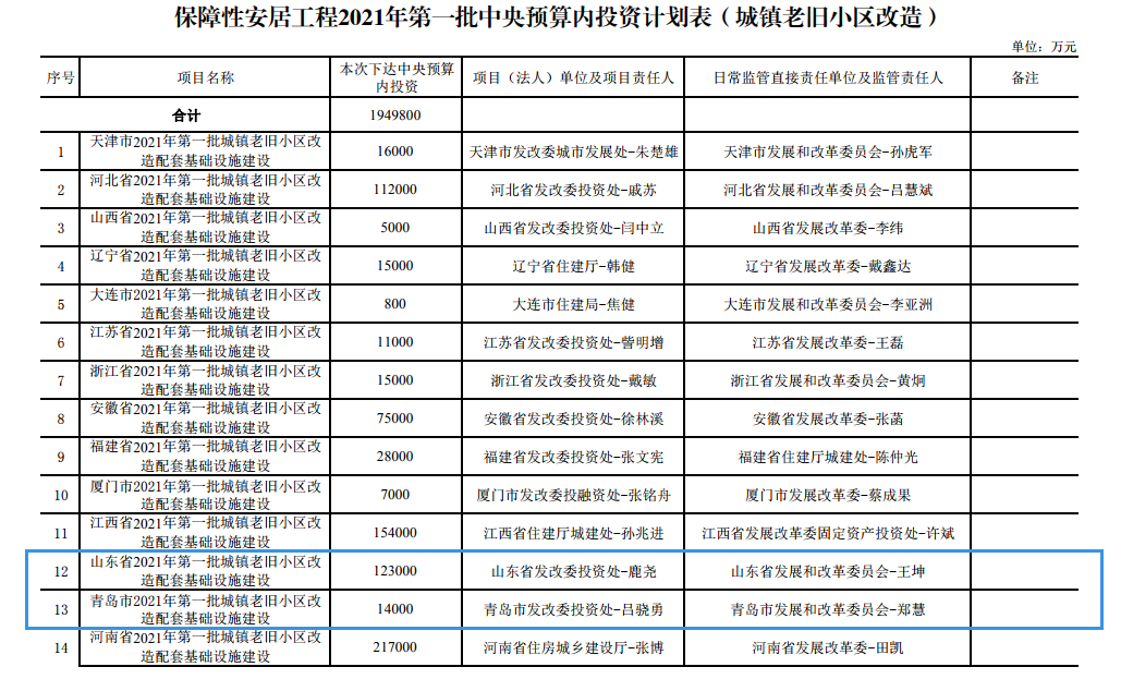 中央预算内投资下达！山东今年首批棚改和老旧