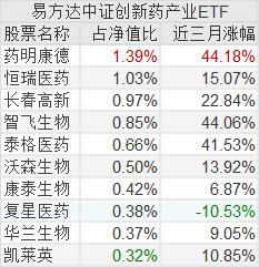今日上市ETF | 竞争激烈！跟踪创新药指数的ETF又来了，重仓药明康德和恒瑞医药