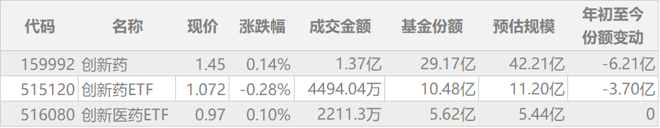 今日上市ETF | 竞争激烈！跟踪创新药指数的ETF又来了，重仓药明康德和恒瑞医药