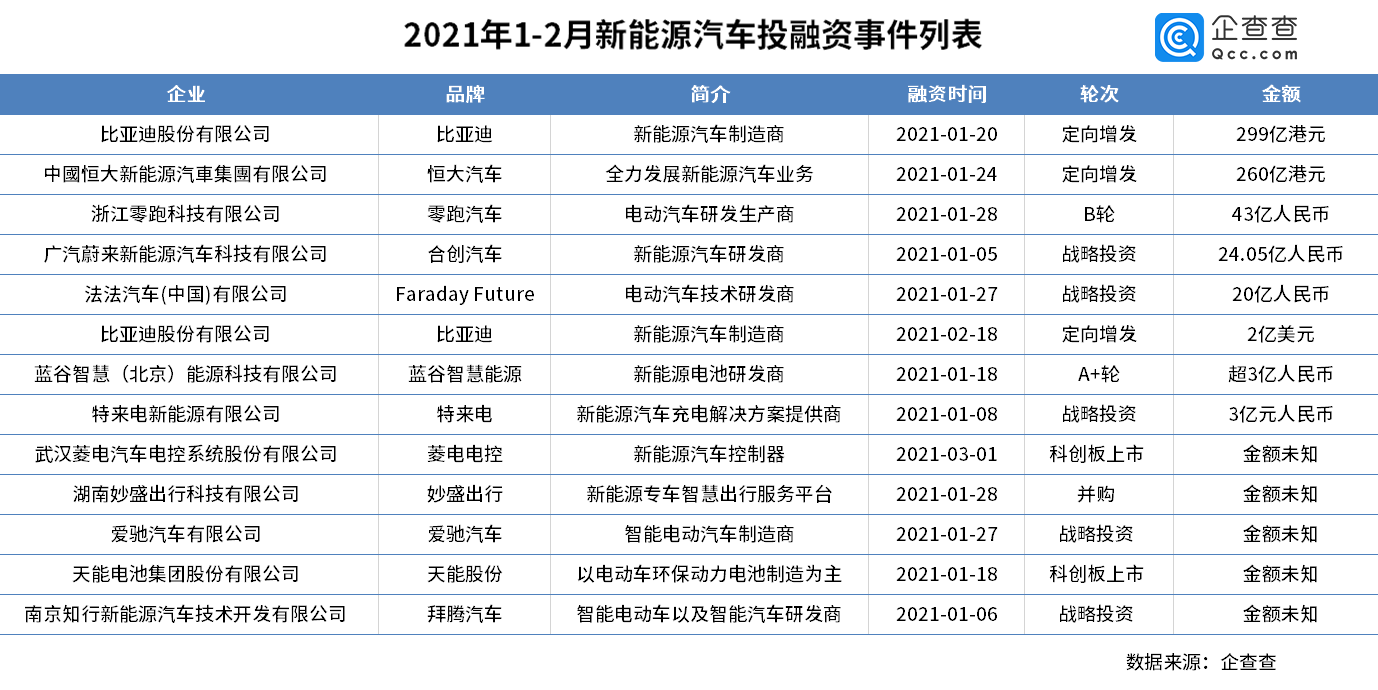 “造车热”再升温！今年前2个月新能源汽车投融资事件已达13起