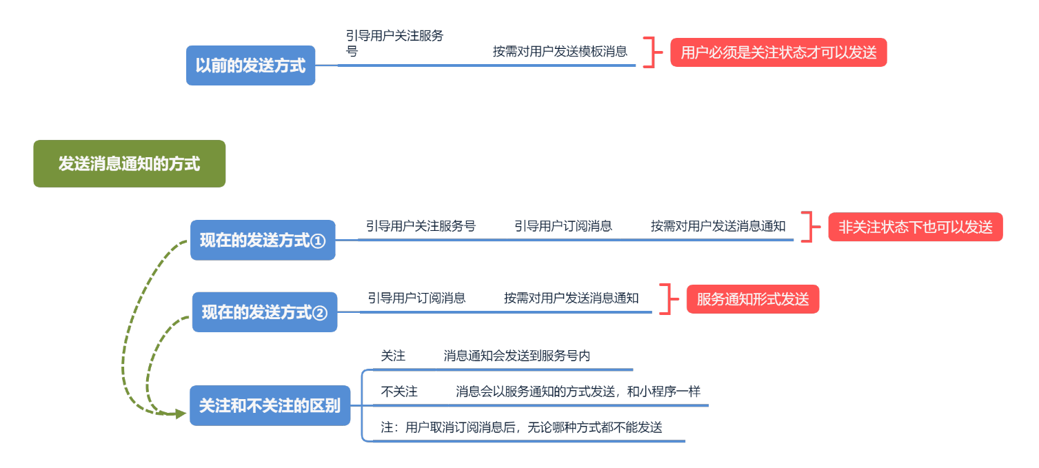 微信服务号订阅通知灰度测试：模板消息之变