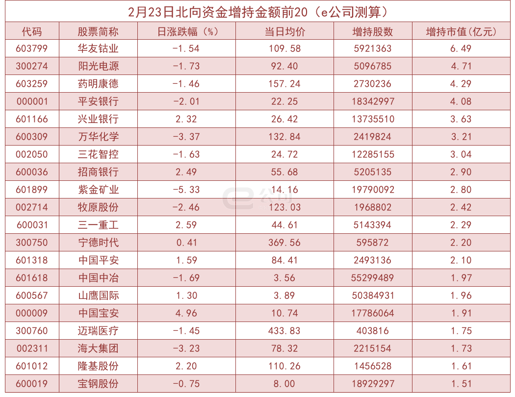 北向资金单日净流入6.51亿！加仓这些板块