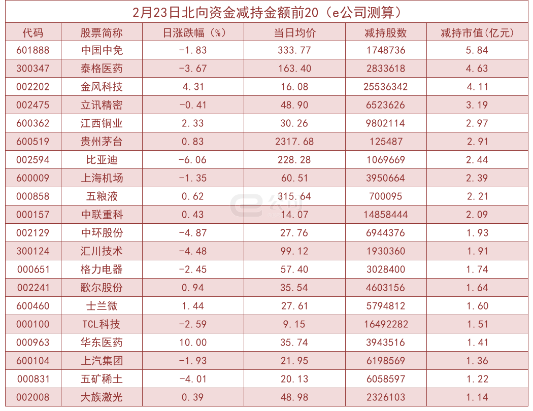 北向资金单日净流入6.51亿！加仓这些板块